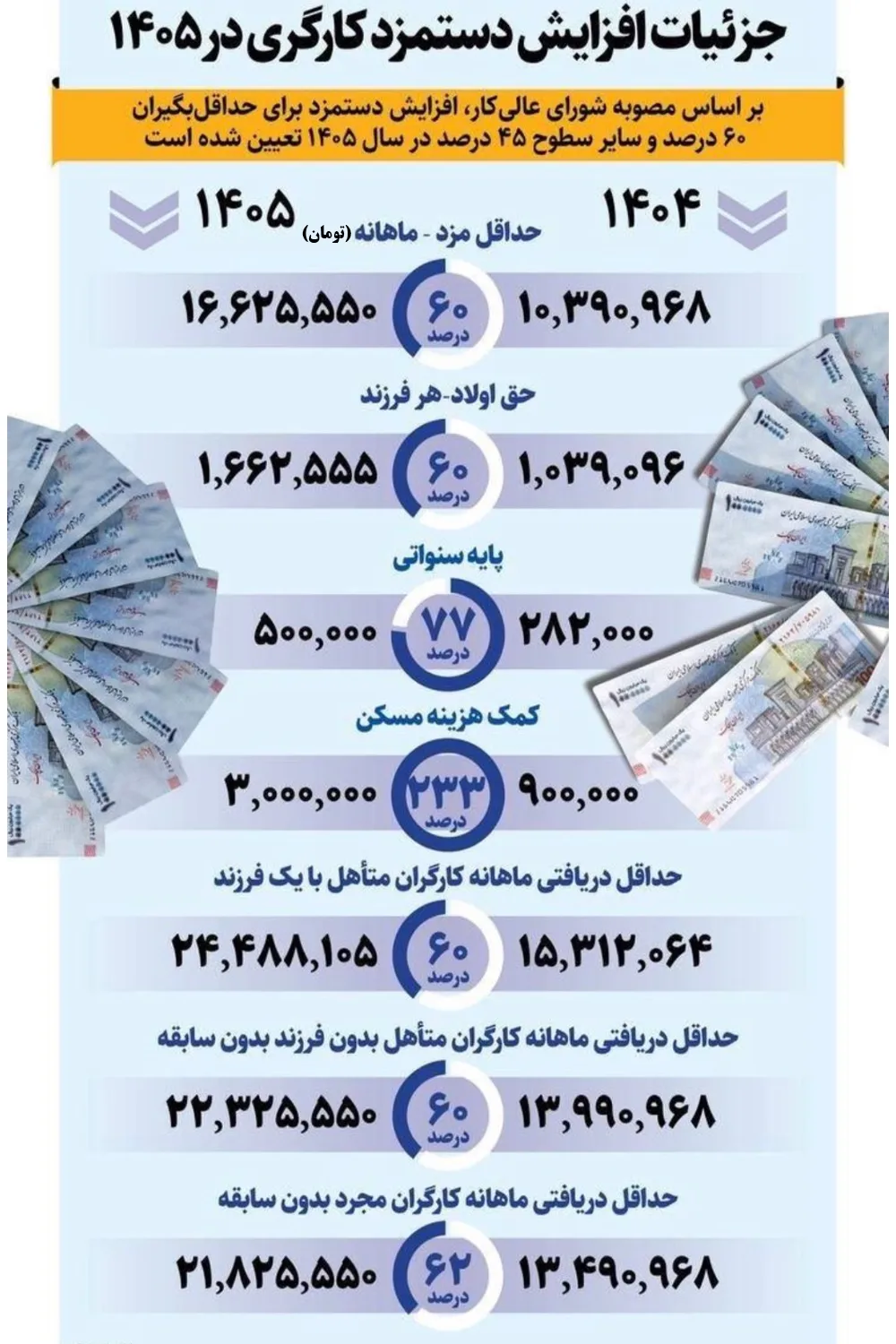 جدول افزایش حقوق سال ۱۴۰۵