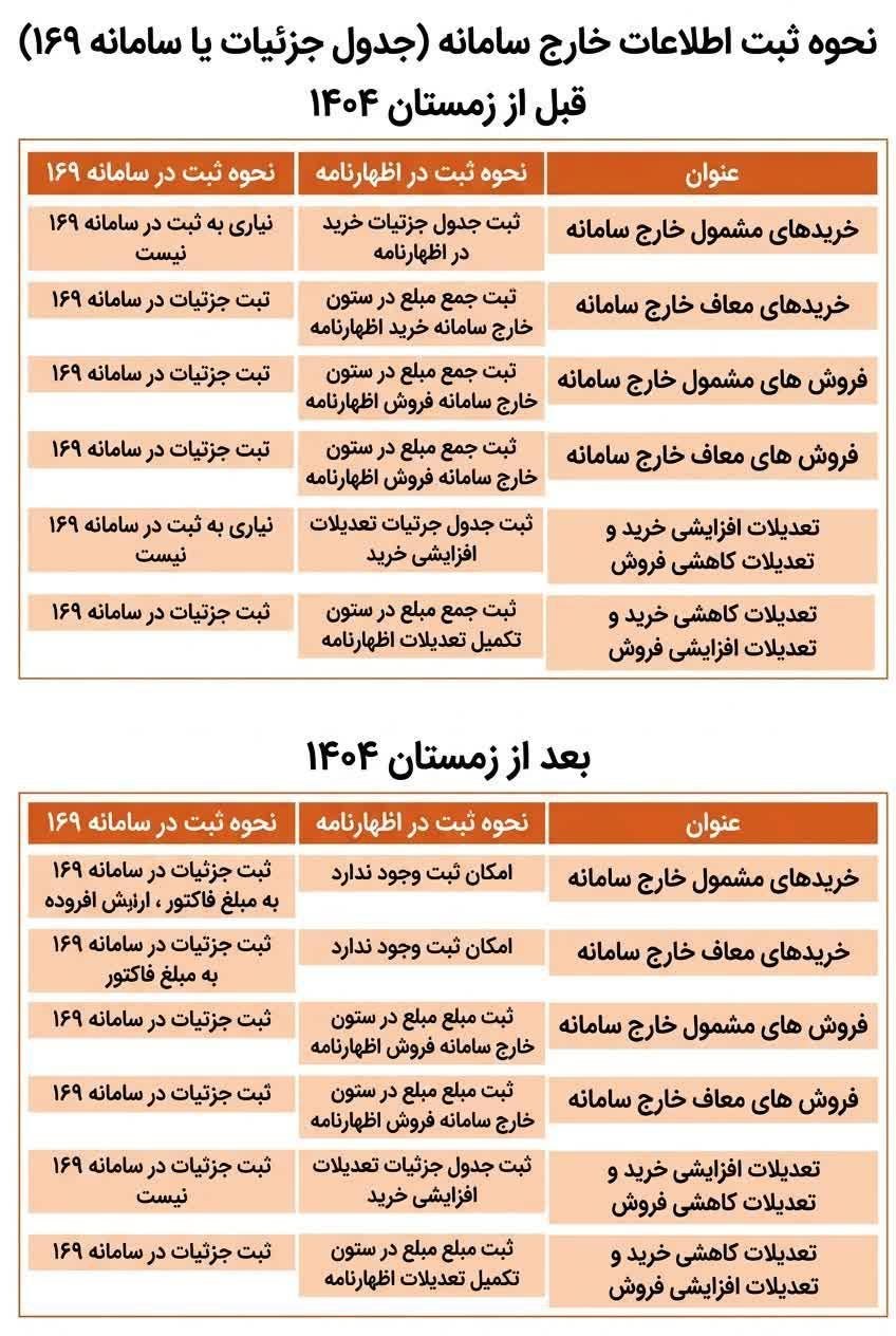 نحوه ثبت اطلاعات خارج سامانه قبل و بعد از زمستان 1404