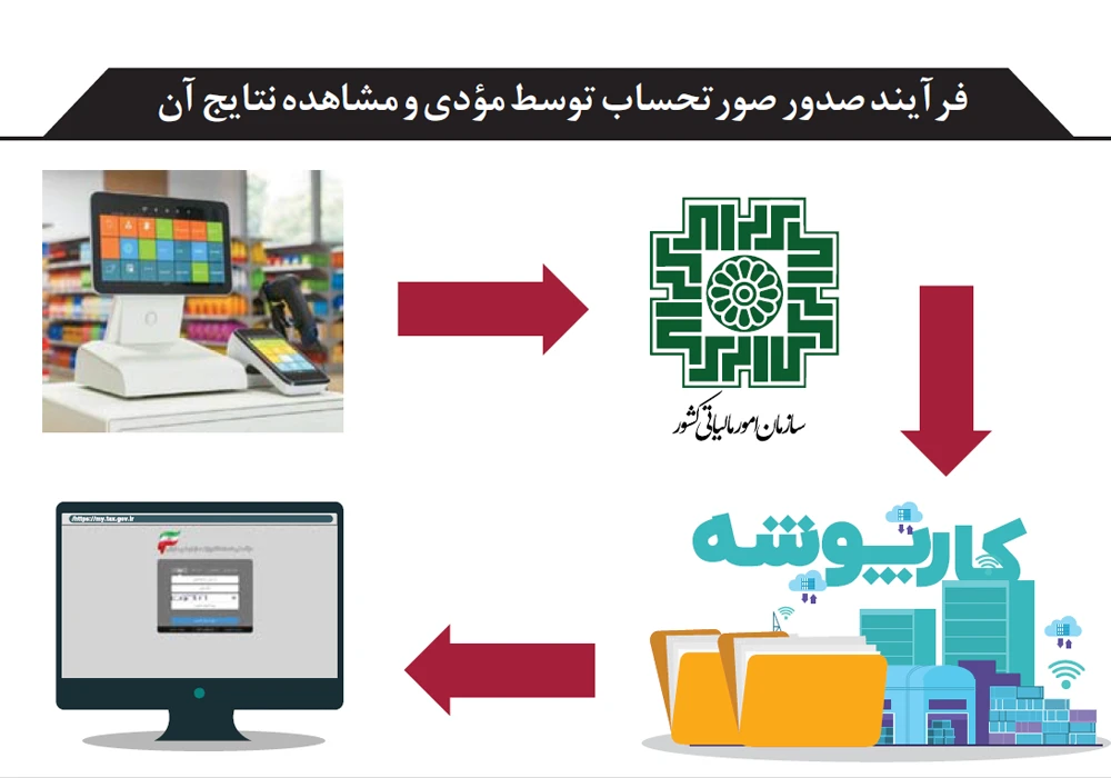 آشنایی با قانون پایانه های فروشگاهی و سامانه مودیان و مشمولین آن